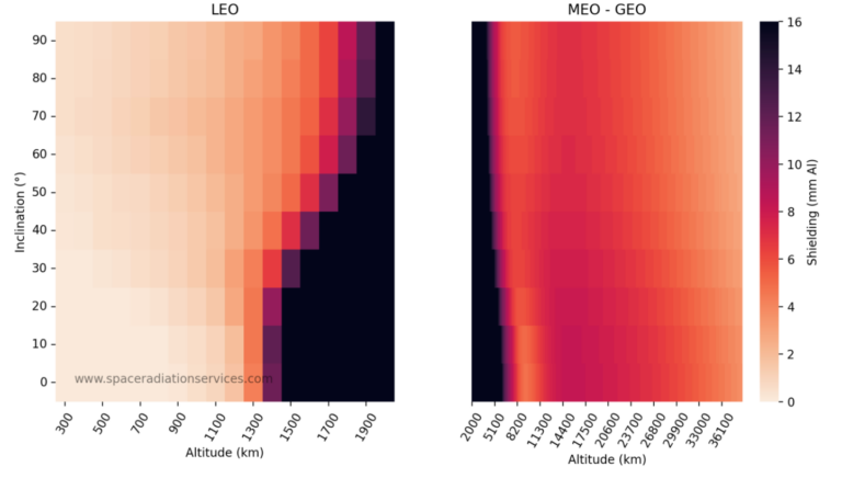 Simple Space Radiation Tools (TID / SEE / AO / Charging Models)