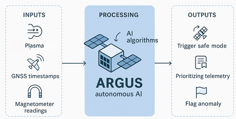 ARGUS