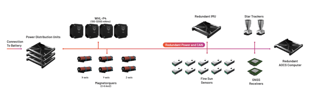 GNC Platform