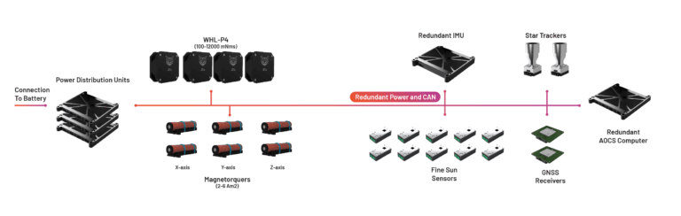 GNC Platform