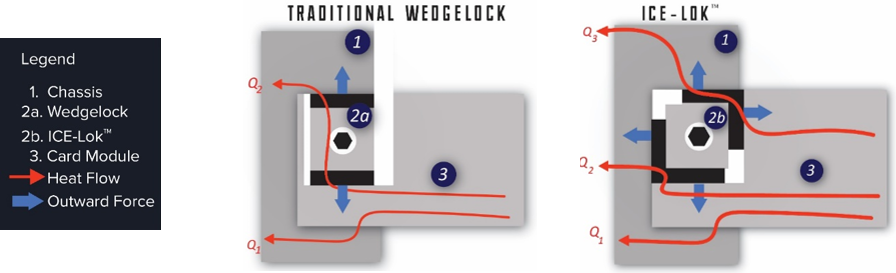ICE-Lok Thermally Enhanced Wedge Locks