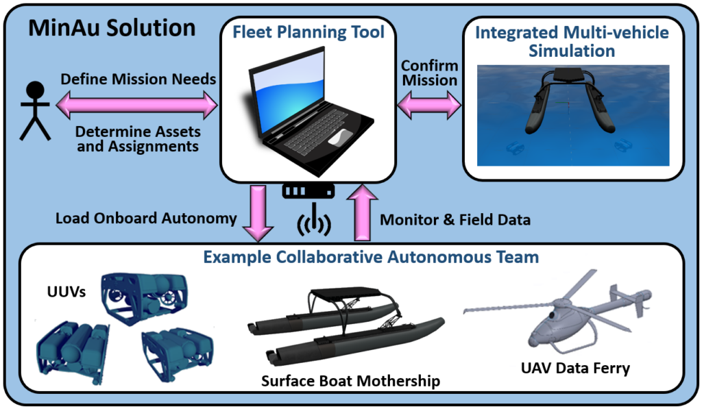 MinAu Planning System