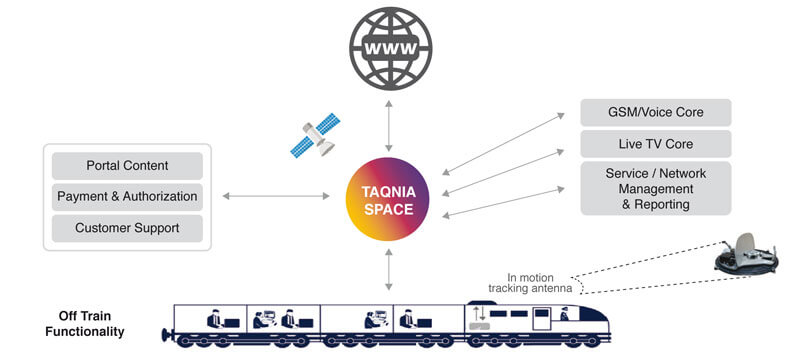 Railway Communication on the Move (COTM) Service — Taqnia Space