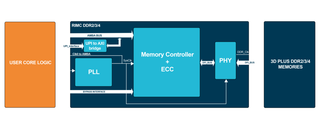 RIMC – Radiation Intelligent Memory Controller IP