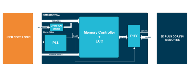 RIMC – Radiation Intelligent Memory Controller IP