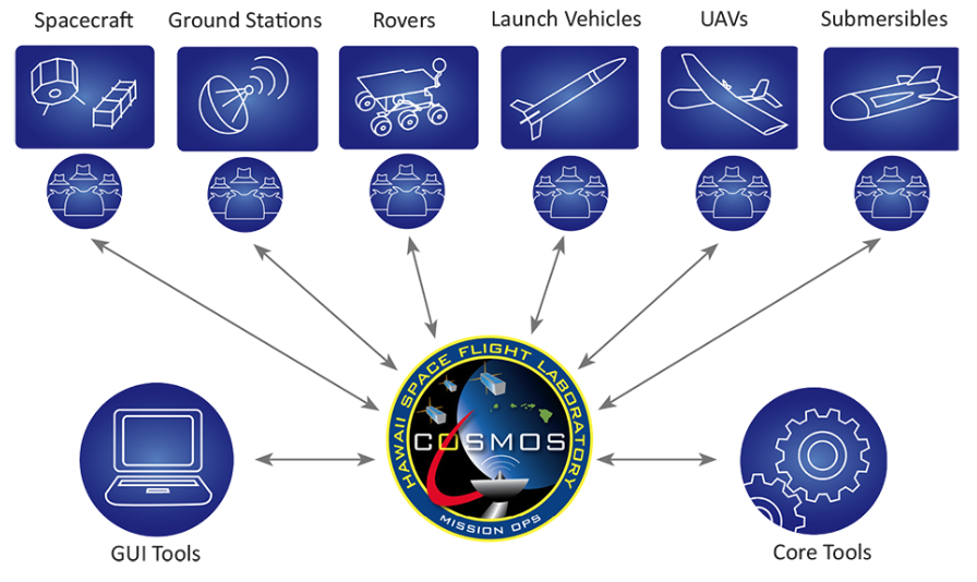 COSMOS Core — Open-Source Spacecraft Operations Framework — Interstel / COSMOS Project