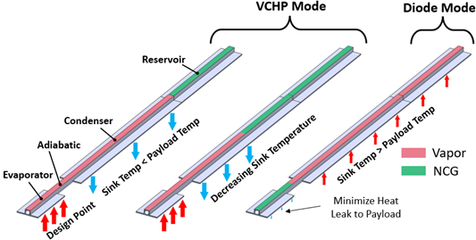 Thermo-Modulating Heat Pipes (TMHPs)