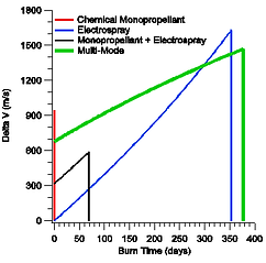 MIME Thruster (Multimode Integrated Monopropellant Electrospray Thruster)