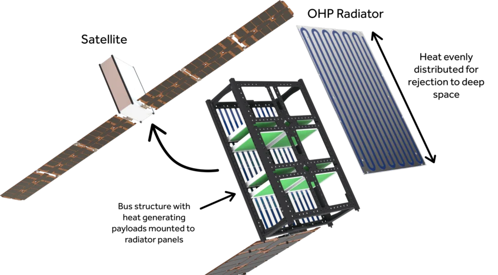 OHP Radiators
