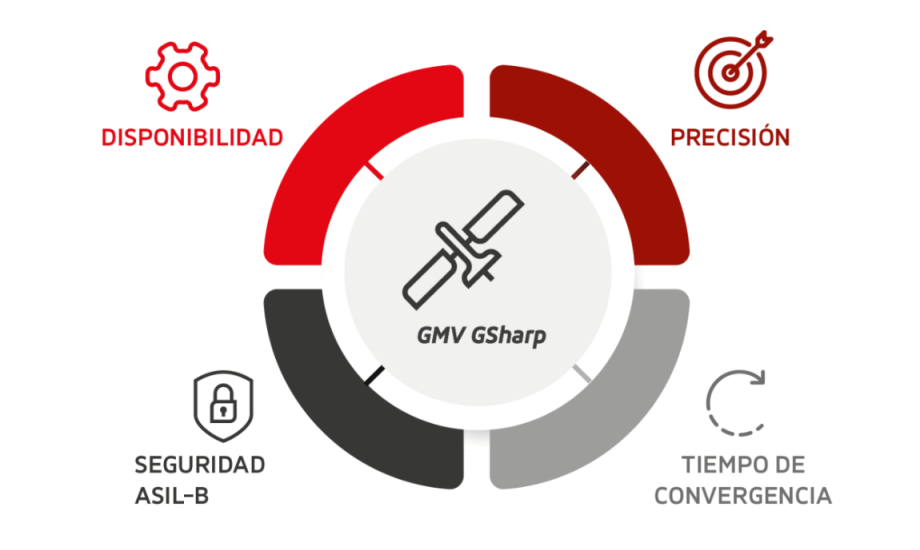 GMV GSharp®