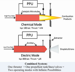Multimode Integrated Monopropellant Electrospray (MIME) Thruster