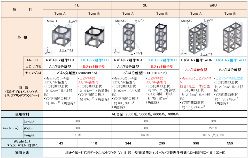 CubeSat Structure Development & Machining Service