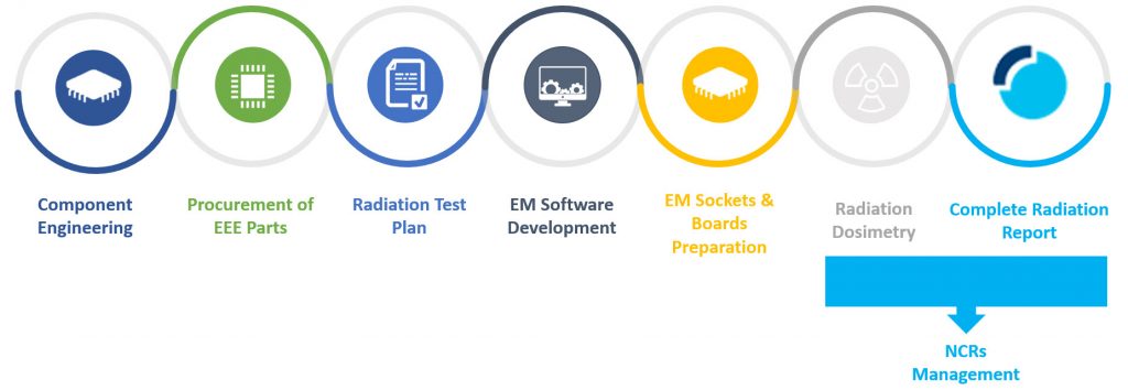 Radiation Test – RADLAB