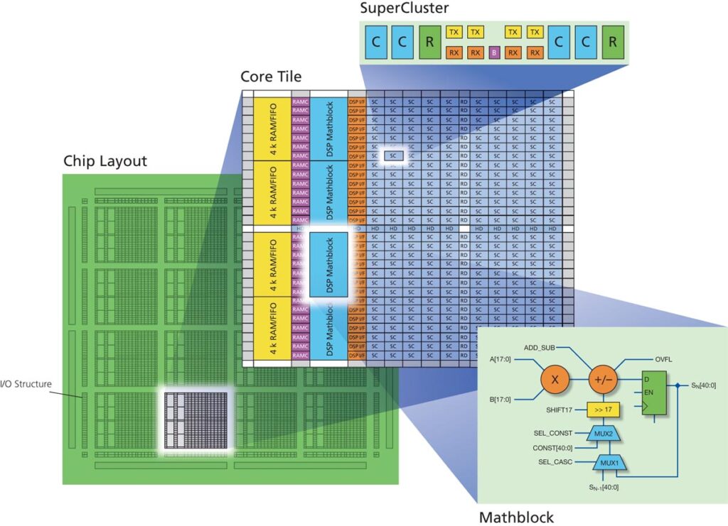 RTAX-DSP — Microchip Technology / Microsemi (Space)