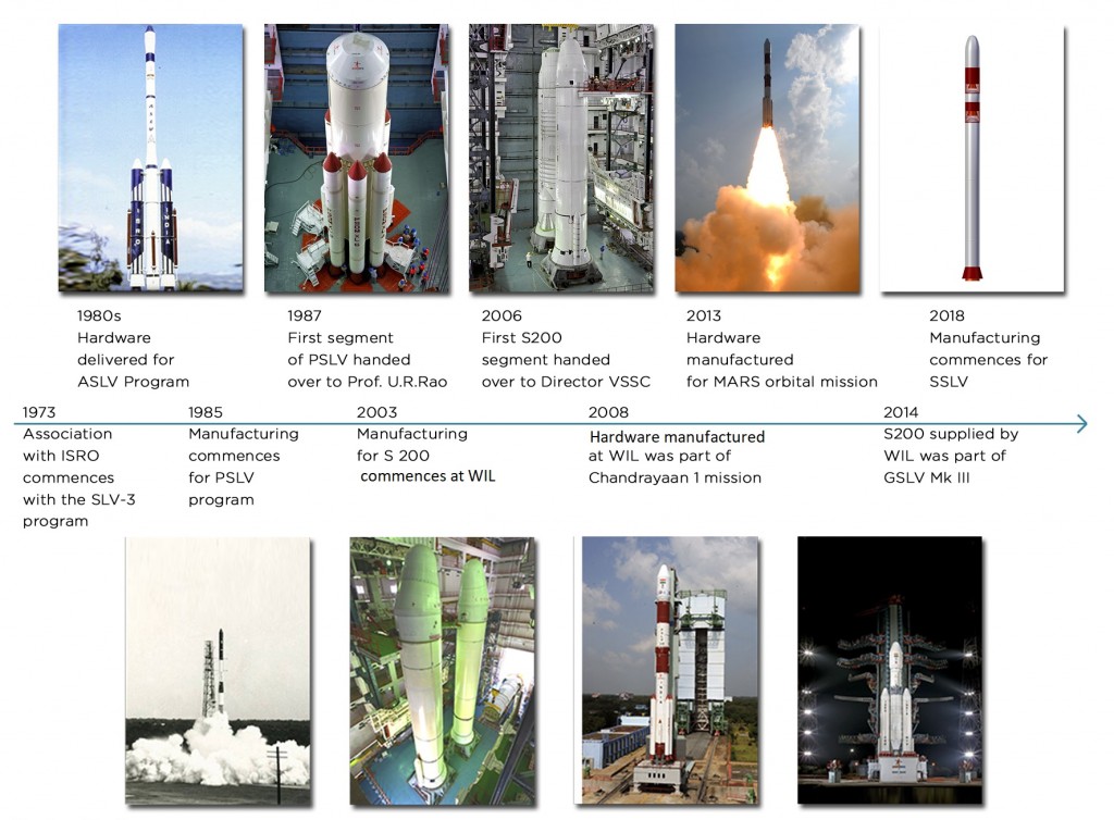 S139 Core Booster Motor Segments (PSLV / GSLV Mk II) — Walchandnagar Industries