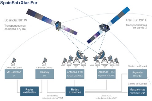SpainSat / XTAR-EUR Secure Communications Satellites
