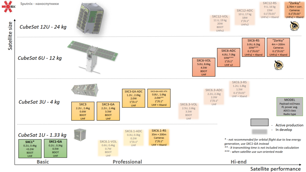 Satellite Platform SXC6 RS (OrbiCraft-Pro 6U) — SPUTNIX