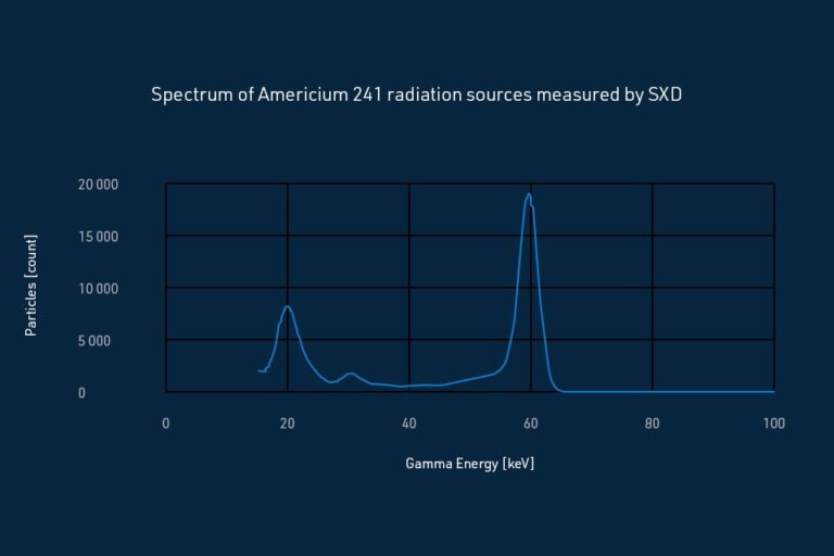 Space X-Ray Detector (SXD)