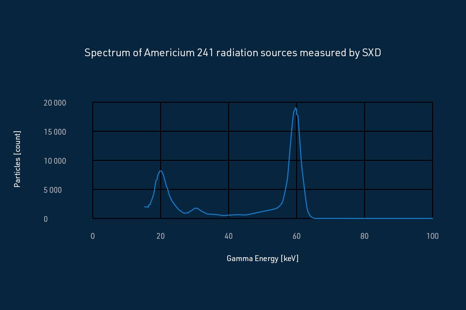 Space X-Ray Detector (SXD)