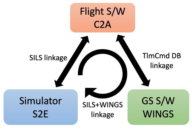 Capacity-Building Program for Satellite Development