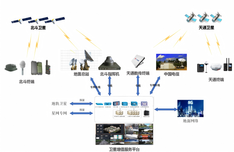 Satellite Value-Added Service Platform