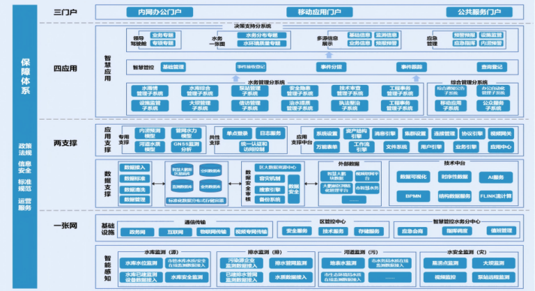 Smart Reservoir Management Platform