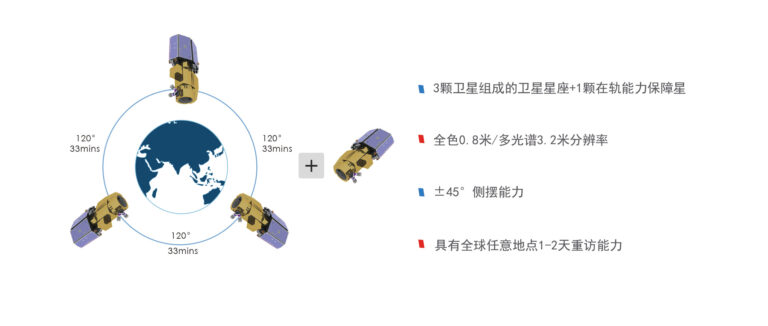 Beijing-2 Remote Sensing Satellite Constellation