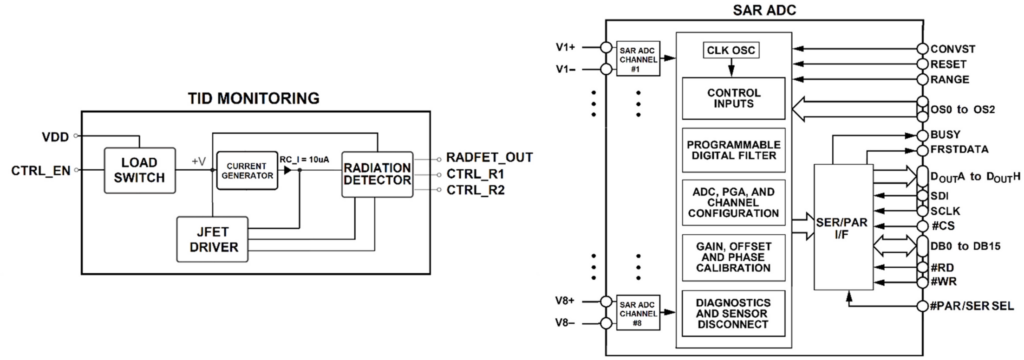 OCE TID-ADC — O.C.E. Technology