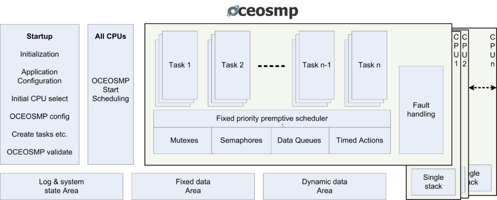 OCEOS (single core) & OCEOSmp (multicore) RTOS — O.C.E. Technology