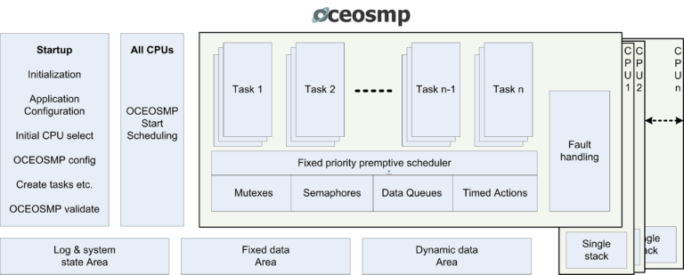 OCEOS (single core) & OCEOSmp (multicore) RTOS