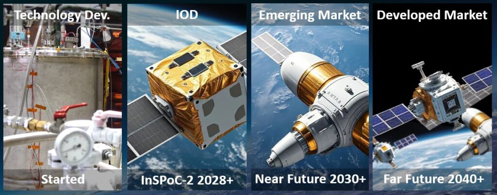 Orbital Propellant Refilling